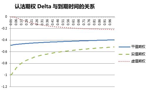 影响期权希腊字母Delta的因素