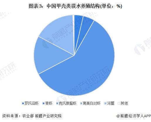 2024年中国甲壳类水产养殖市场现状及区域格局分析 中国甲壳类水产养殖产量规模稳步增长【组图】