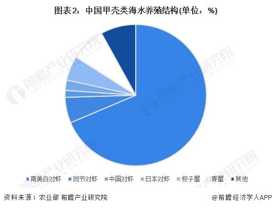 2024年中国甲壳类水产养殖市场现状及区域格局分析 中国甲壳类水产养殖产量规模稳步增长【组图】