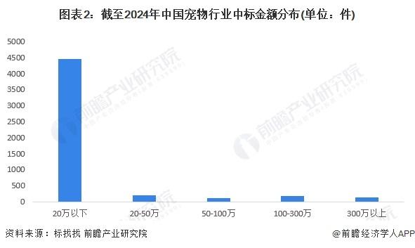 2024年中国宠物行业招投标情况分析 2023年招投标数量创历年新高【组图】