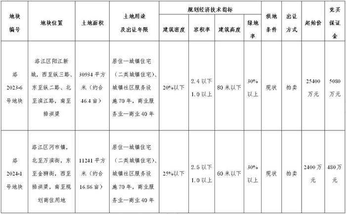 泉州市区首幅不限价商住地将拍！就在……