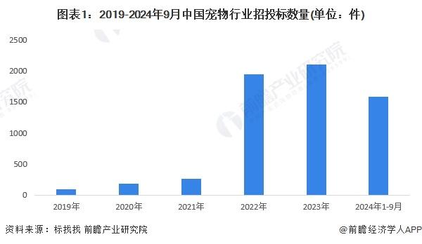 2024年中国宠物行业招投标情况分析 2023年招投标数量创历年新高【组图】