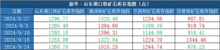 新华指数|9月24日当周山东港口铁矿石价格指数偏强运行