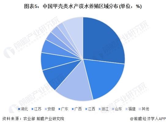 2024年中国甲壳类水产养殖市场现状及区域格局分析 中国甲壳类水产养殖产量规模稳步增长【组图】