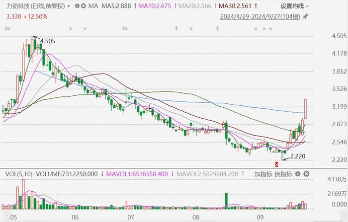 力劲科技持续反弹创近3个月新高