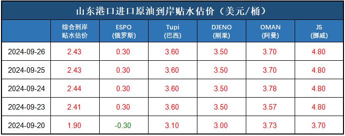 新华指数|9月26日山东港口原油现货价格指数下跌