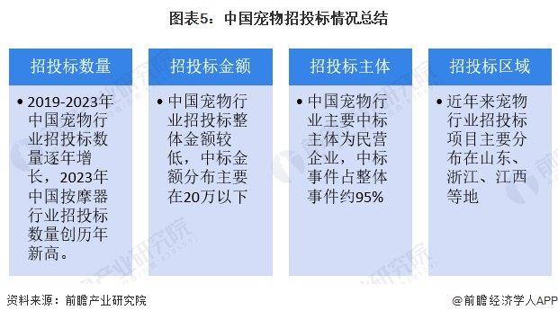 2024年中国宠物行业招投标情况分析 2023年招投标数量创历年新高【组图】