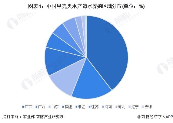 2024年中国甲壳类水产养殖市场现状及区域格局分析 中国甲壳类水产养殖产量规模稳步增长【组图】