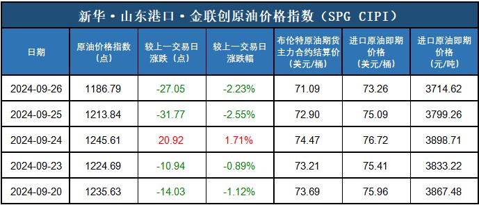 新华指数|9月26日山东港口原油现货价格指数下跌