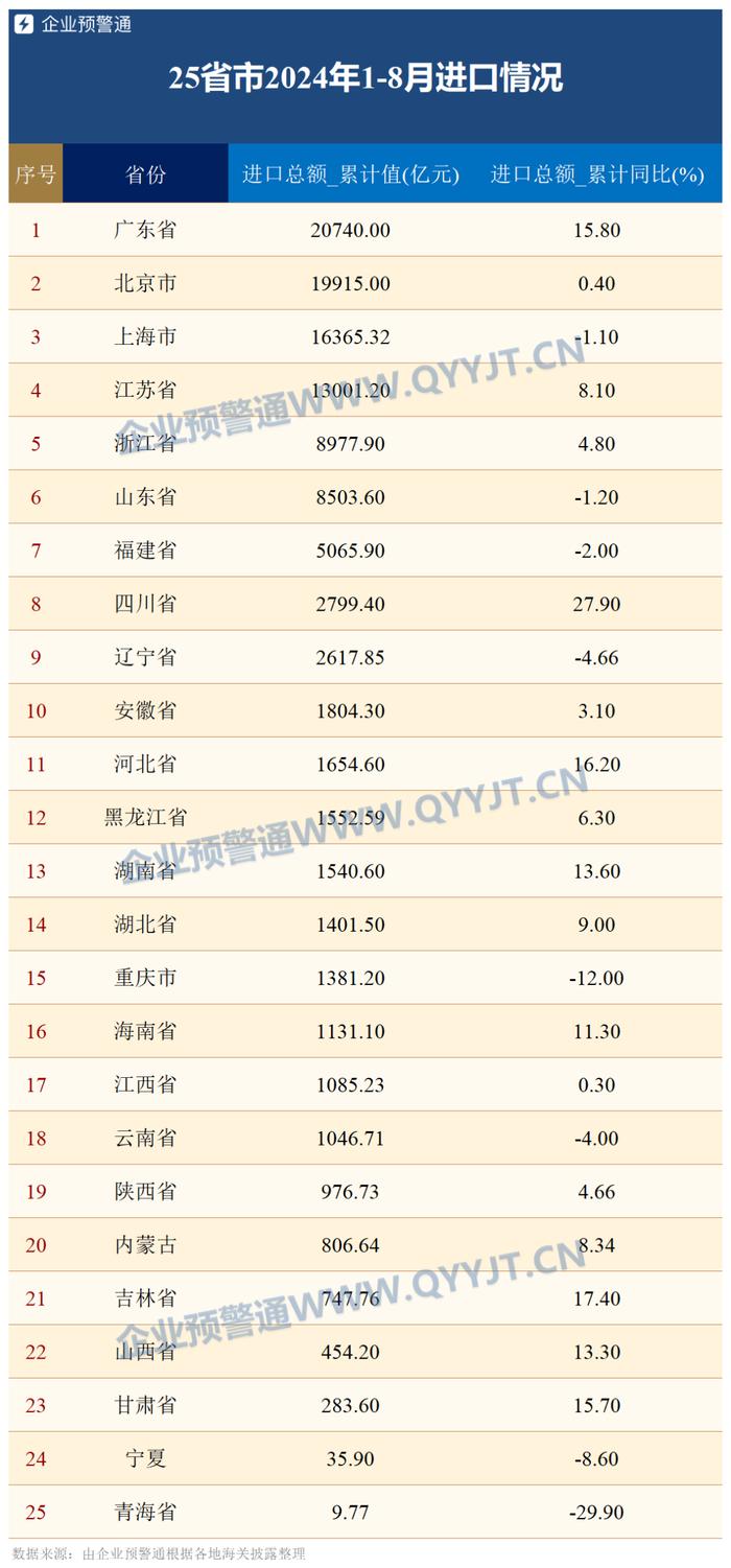 1-8月20省外贸进出口总额同比上涨 10省增速超10%