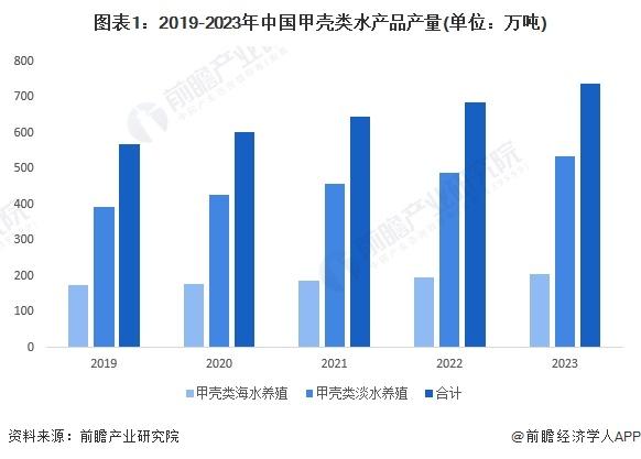 2024年中国甲壳类水产养殖市场现状及区域格局分析 中国甲壳类水产养殖产量规模稳步增长【组图】