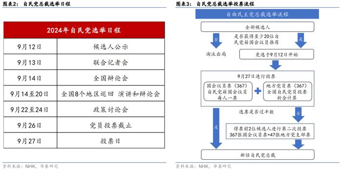 华泰 | 宏观：为何9月27日的自民党选举结果意义重大？