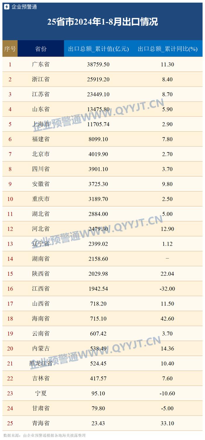 1-8月20省外贸进出口总额同比上涨 10省增速超10%