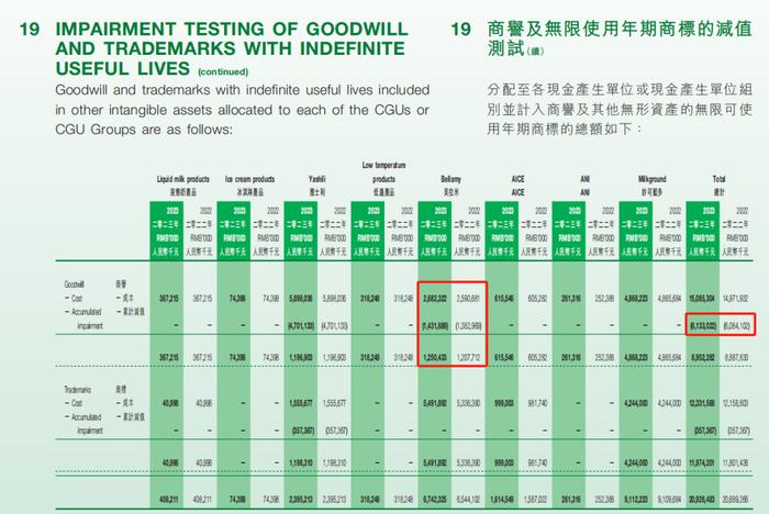 蒙牛乳业：子公司认定现不同版本 自称推出首款液体蛋白营养补剂现信披疑云