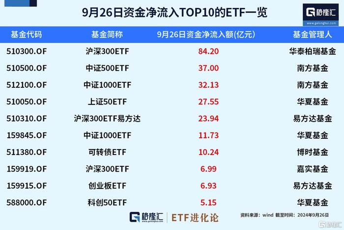 ETF资金榜：超72亿资金净流出货币ETF，资金继续买入沪深300ETF、中证500ETF、中证1000ETF