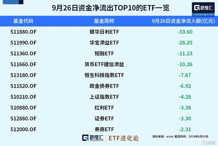 ETF资金榜：超72亿资金净流出货币ETF，资金继续买入沪深300ETF、中证500ETF、中证1000ETF