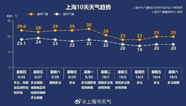 下半年最强冷空气发货！上海国庆假期开场迎风雨降温，最低气温掉到“1字头”