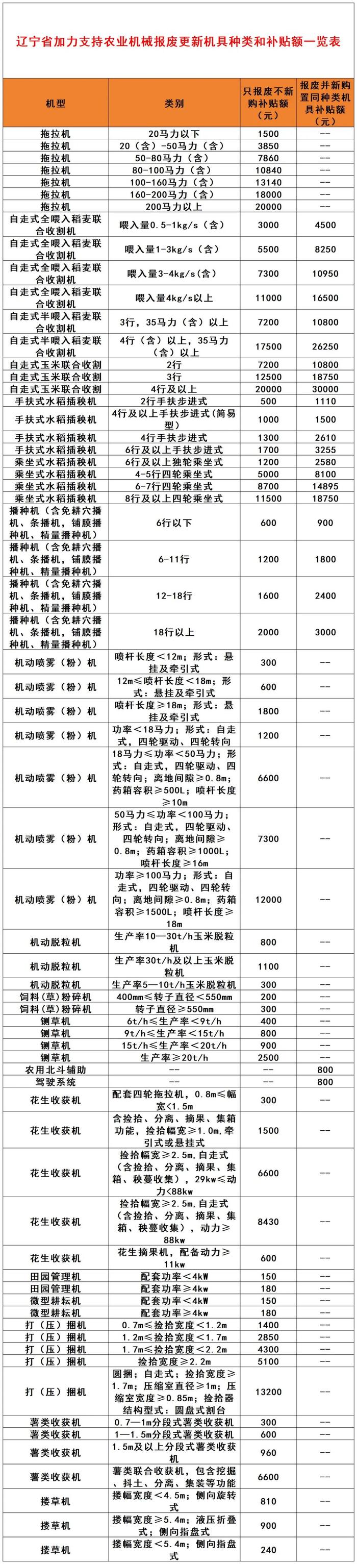 提高报废补贴额！辽宁省印发农机报废更新补贴工作实施细则！