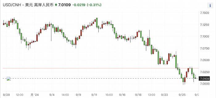 政策刺激下人民币有望升破7，中国企业或继续平仓美元多头头寸