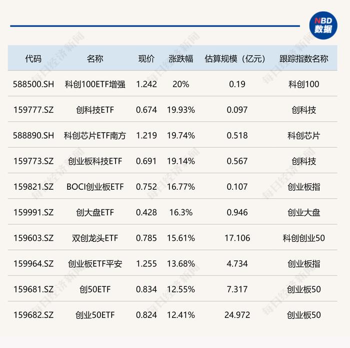 ETF今日收评 | 多只双创相关ETF涨近20%，纳指科技ETF跌近5%