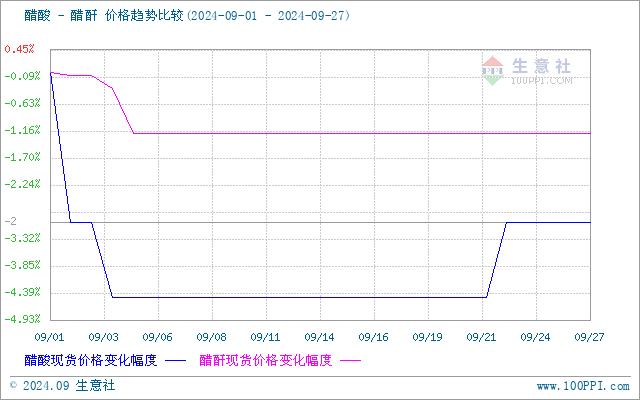 生意社：本周醋酸市场行情平稳运行