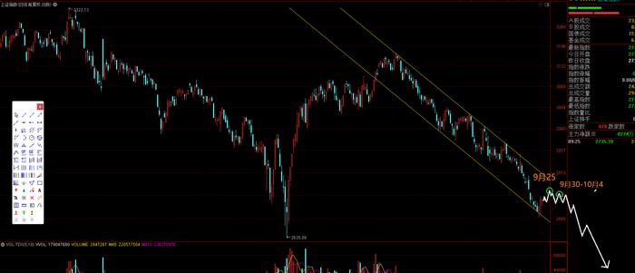 10月第一交易周结束反弹，筑頂一或二周，中期主趋势不会变