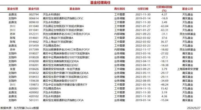 今日新聘基金经理27人 离任6人