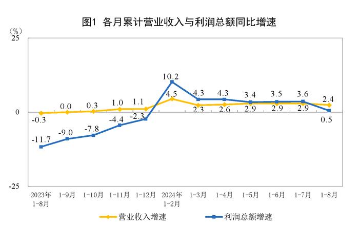 前8月工企利润同比增长0.5%，增速较1-7月回落3.1个百分点，以高技术制造业为代表的新动能行业保持较快增长