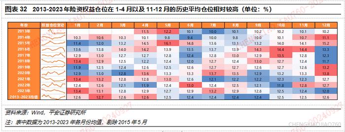 【平安证券】策略深度报告-A股市场资金研究系列(三):中长期资金的资产配置有何历史特征? 第22张 【平安证券】策略深度报告-A股市场资金研究系列(三):中长期资金的资产配置有何历史特征? 第22张