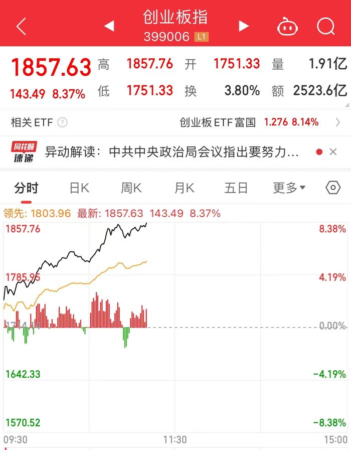 突发异常！上证指数走成直线，创业板指却大涨8%！什么情况？上交所紧急回应