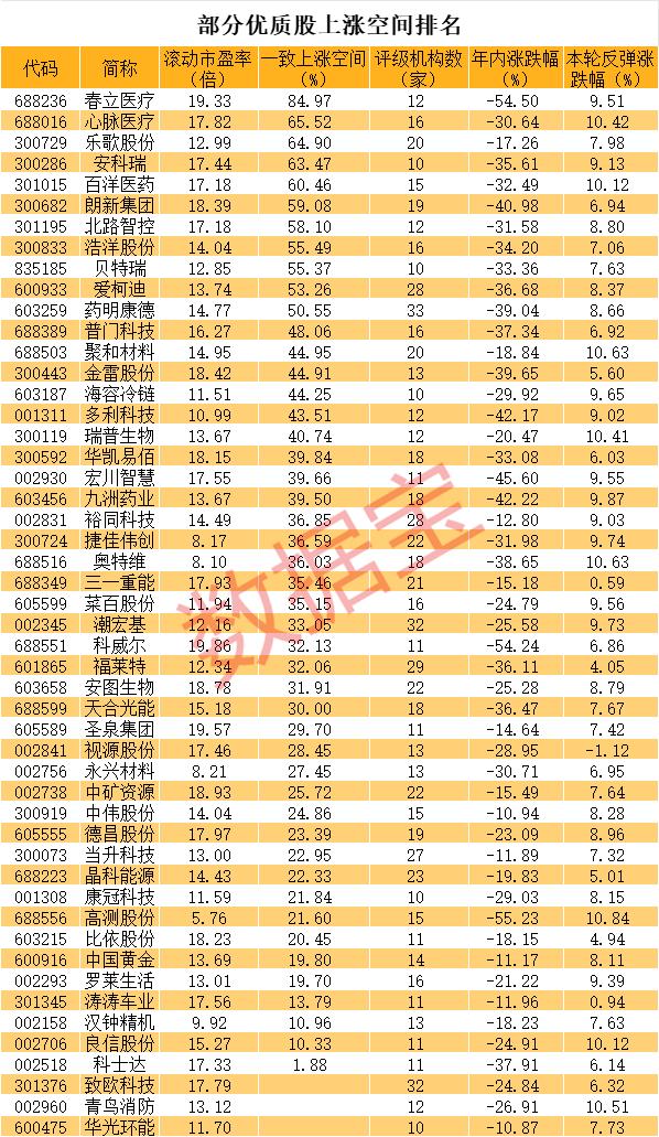 牛市买什么？代码来了 这些优质股最大上涨空间超80% 社保险资潜伏股曝光