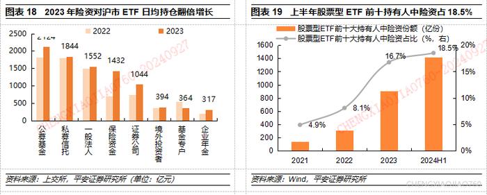 【平安证券】策略深度报告-A股市场资金研究系列(三):中长期资金的资产配置有何历史特征? 第11张 【平安证券】策略深度报告-A股市场资金研究系列(三):中长期资金的资产配置有何历史特征? 第11张