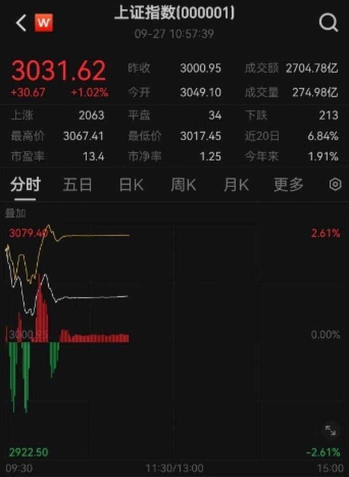 突发！上证指数“不涨了”，交易所紧急回应：正在排查｜快讯