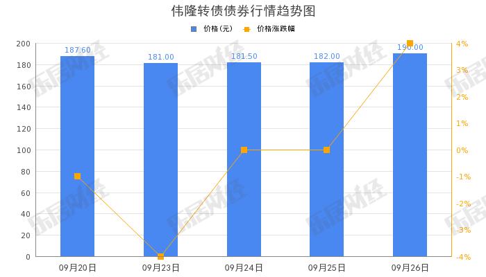 伟隆股份“伟隆转债”早盘拉高，涨幅10.73%