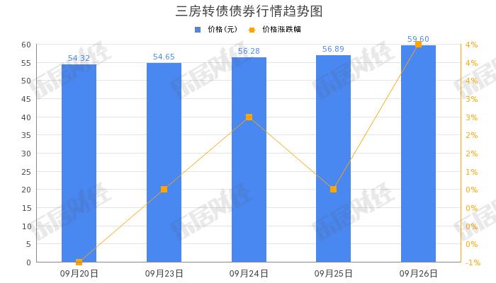 三房巷“三房转债”下午盘拉高，涨幅10.35%