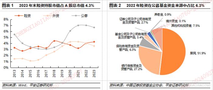 【平安证券】策略深度报告-A股市场资金研究系列(三):中长期资金的资产配置有何历史特征? 第1张 【平安证券】策略深度报告-A股市场资金研究系列(三):中长期资金的资产配置有何历史特征? 第1张