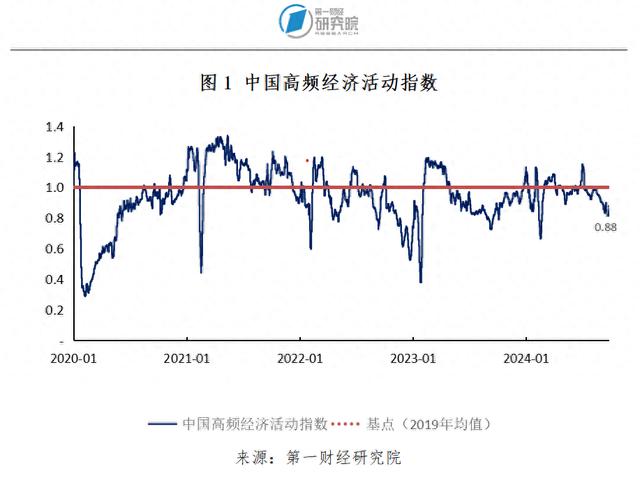 8月房地产开发投资开始企稳，新房和二手房价格环比下降 | 高频看宏观