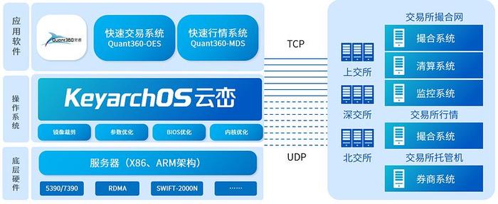 浪潮信息KOS携手元脑伙伴发布超低时延量化交易加速方案!