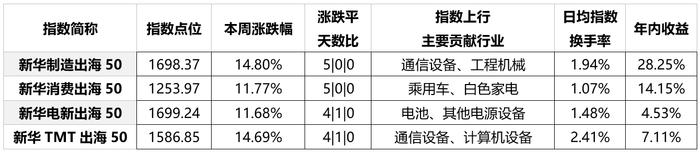 All in China！新华出海系列指数全面爆发