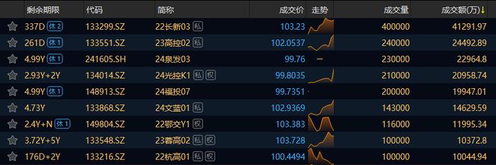 交易所信用（非金）债券27日成交额最高的三只债券为：22长新03、23高控02、24泉发03