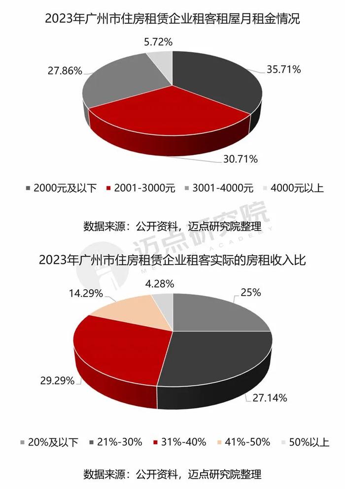 2024年广州市住房租赁市场分析报告