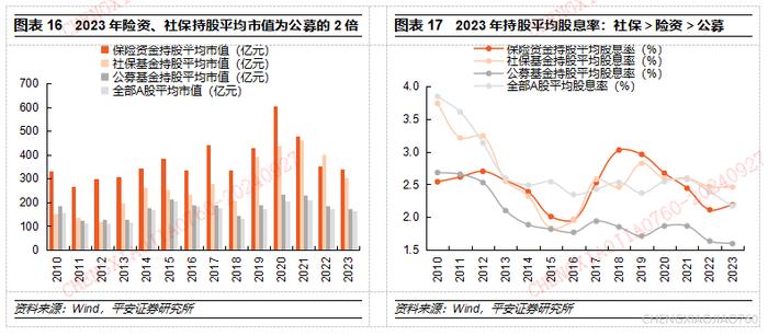 【平安证券】策略深度报告-A股市场资金研究系列(三):中长期资金的资产配置有何历史特征? 第10张 【平安证券】策略深度报告-A股市场资金研究系列(三):中长期资金的资产配置有何历史特征? 第10张