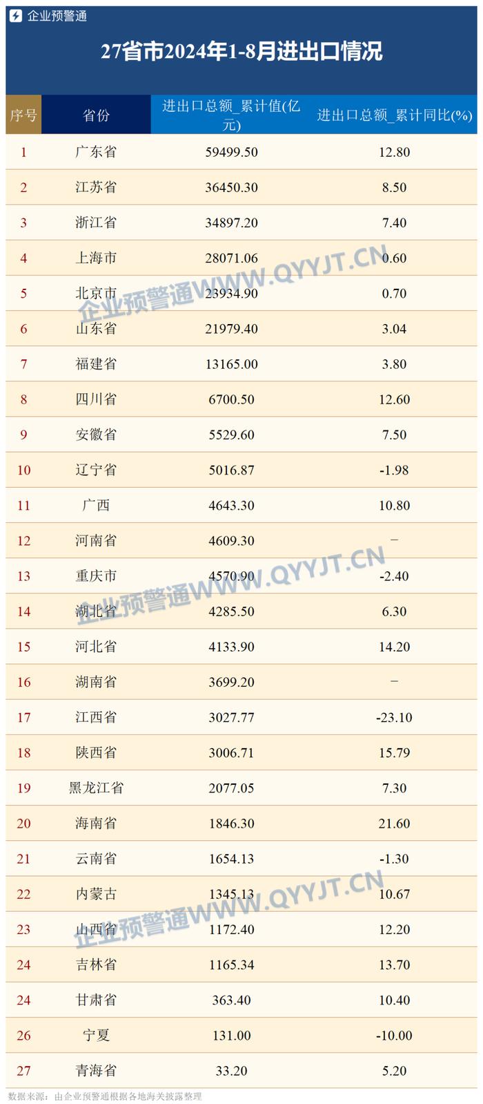 1-8月20省外贸进出口总额同比上涨 10省增速超10%