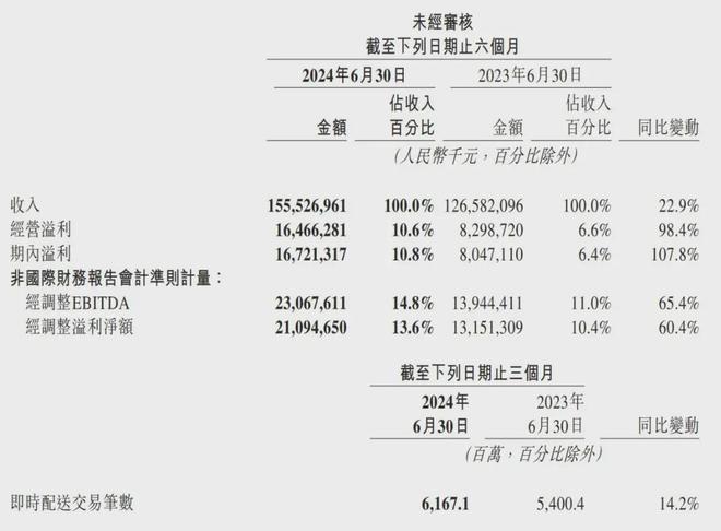 美团股价持续大涨：市值重回万亿港元 核心本地商业架构调整