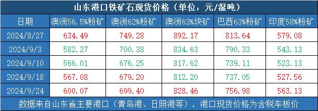 新华指数|9月24日当周山东港口铁矿石价格指数偏强运行