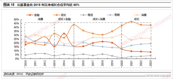 【平安证券】策略深度报告-A股市场资金研究系列(三):中长期资金的资产配置有何历史特征? 第9张 【平安证券】策略深度报告-A股市场资金研究系列(三):中长期资金的资产配置有何历史特征? 第9张