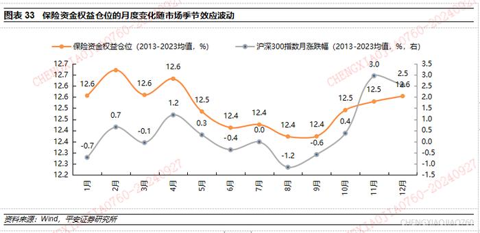 【平安证券】策略深度报告-A股市场资金研究系列(三):中长期资金的资产配置有何历史特征? 第23张 【平安证券】策略深度报告-A股市场资金研究系列(三):中长期资金的资产配置有何历史特征? 第23张
