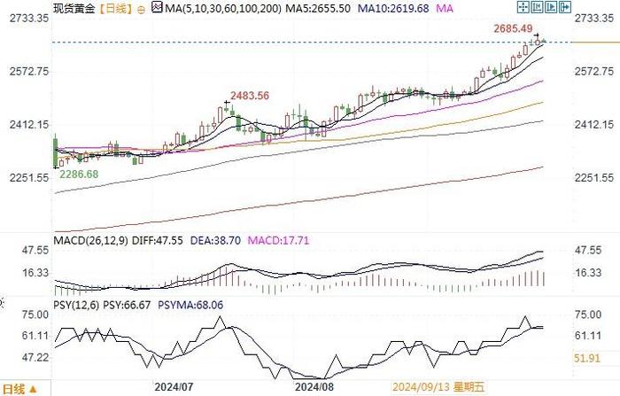 黄金市场分析：美国PCE公布前夕 黄金稳步上涨刷新记录