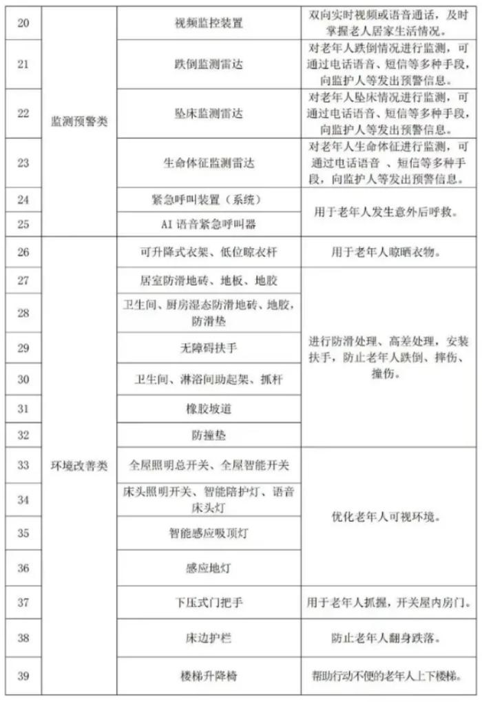 @兰州城关人，最高每户补贴2万元，快为家里的老人领取补贴！