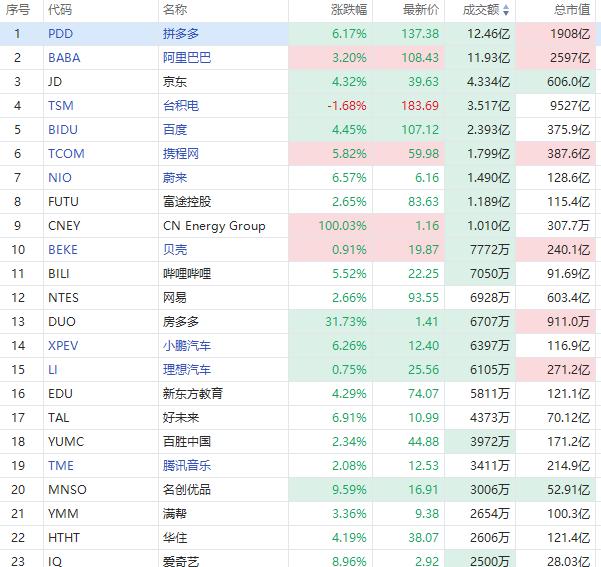 聚焦中概丨拼多多再度大涨6%！CN能源上演翻倍行情